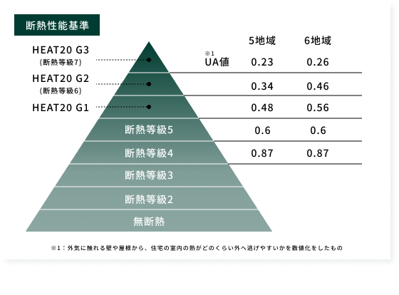 高性能住宅の基準